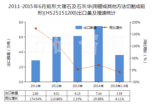 2011-2015年6月矩形大理石及石灰華(用鋸或其他方法切割成矩形)(HS25151200)出口量及增速統(tǒng)計(jì)